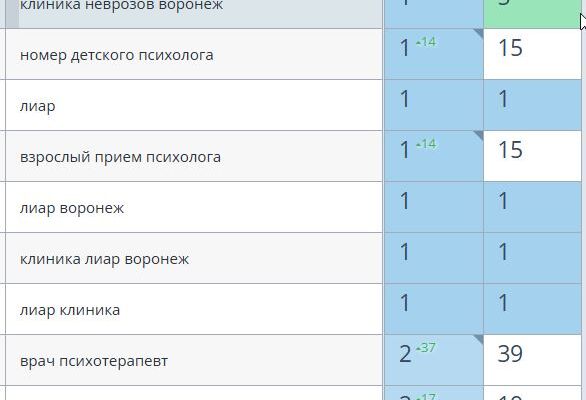 SEO продвижение клиники психотерапии и психиатрии