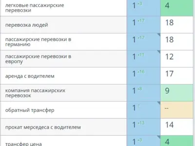 SEO продвижение услуг трансфера в Калининграде
