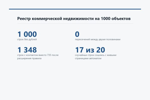Реестр коммерческой недвижимости на 1000 объектов - контакты и профильные отделы только с официальных сайтов
