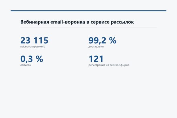 Вебинарная email-воронка в сервисе рассылок - домен, подписи, десять писем и рассылка на 23 тысячи адресов