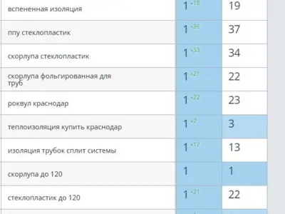SEO продвижение сайта компании по производству теплоизоляции