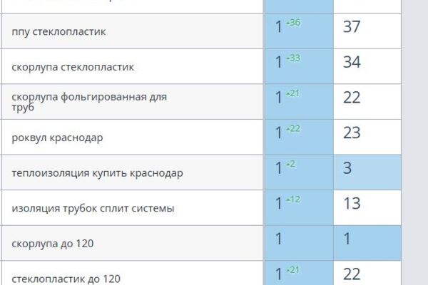 SEO продвижение сайта компании по производству теплоизоляции