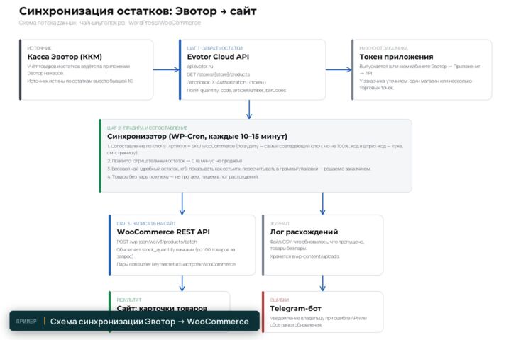 Синхронизация остатков и цен: Эвотор / МойСклад / 1С → сайт WooCommerce