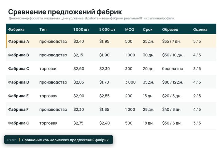 Поиск поставщиков в Китае: 10 фабрик, запросы КП и сравнение предложений