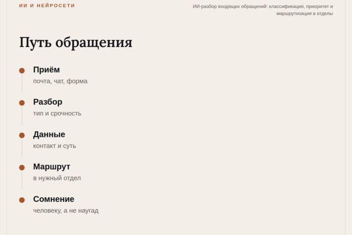 ИИ-разбор входящих обращений: классификация и маршрутизация