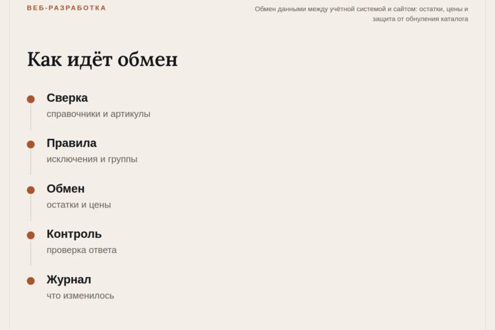 Обмен остатками и ценами между учётной системой и сайтом