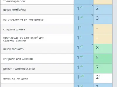 SEO продвижение сайта компании по производству шнеков