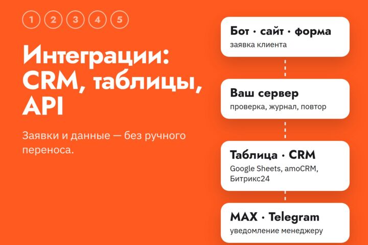 Интеграции: заявки в CRM и таблицы, оплата, YCLIENTS, доставка, сервисы по API
