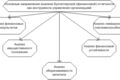 Анализ финансовой отчётности и активов