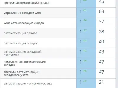 SEO-продвижение сайта услуг автоматизации складов и логистики - eme-wms.ru