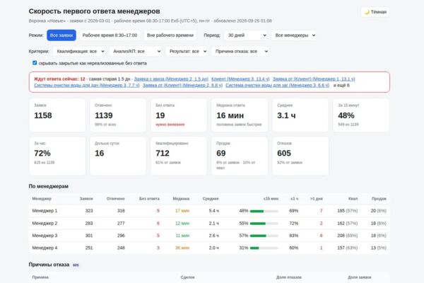 Дашборд скорости ответа менеджеров по данным amoCRM