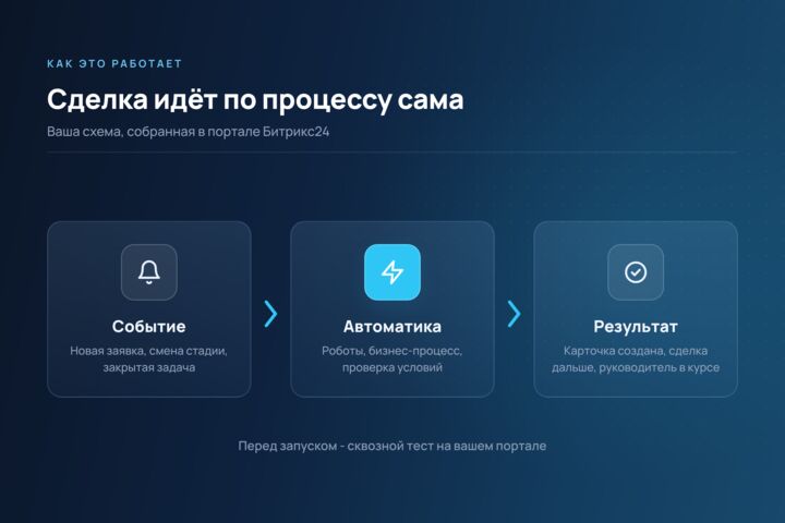 Автоматизация бизнес-процессов в Битрикс24: CRM, роботы, смарт-процессы