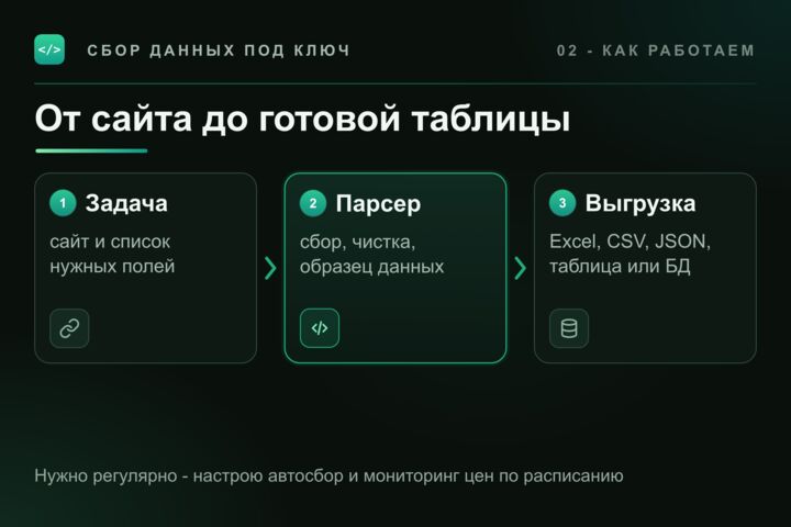 Парсинг сайтов и сбор данных под ключ: товары, цены, конкуренты