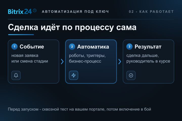 Автоматизация бизнес-процессов в Битрикс24: CRM, роботы, смарт-процессы