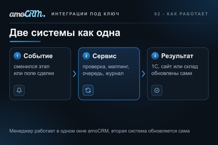 Интеграция amoCRM с 1С, сайтом и сервисами по API: синхронизация данных