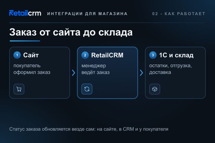 Интеграция RetailCRM с сайтом, 1С и МойСклад: заказы, статусы, остатки