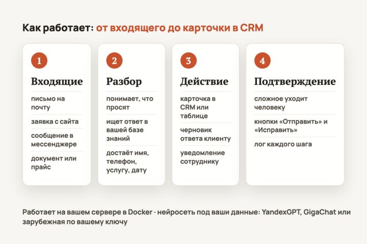 ИИ-агент под вашу задачу: заявки, почта, база знаний, карточки в CRM