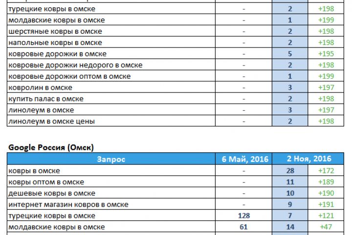 Оптимизация и продвижение сайт - 950527