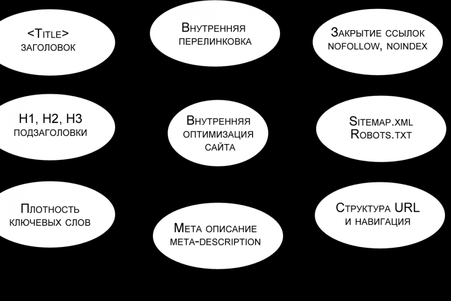 Внутренняя SEO-оптимизация сайта 25 000 руб.  за 18 дней.. Бук Антон