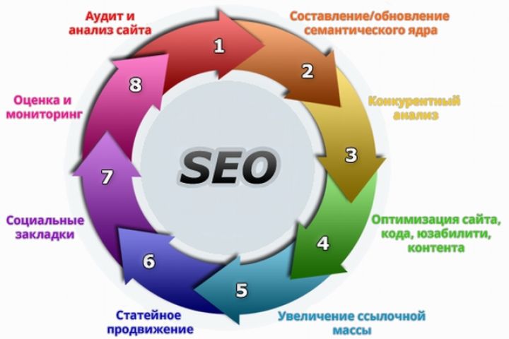 SEO-продвижение сайта в ТОП белыми методами - 961211