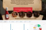 Heinz, интерактив для маркетинга.Сбор статистики по ст.VPAID.
