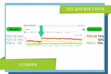 SEO ДЛЯ B2B САЙТА: ПРОДВИЖЕНИЕ САЙТА В GOOGLE (КЕЙС 2018)