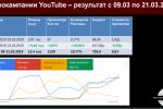 Рекламная кампания на YouTube