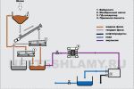 Схема процесса переработки нефтешламов