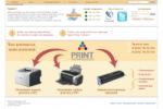 Print Technologies