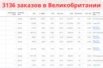 3136 заказов в Великобритании