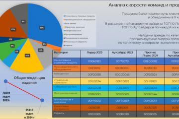 Анализ данных более 6тыс строк Excel - создание Презентации