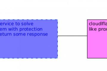 Получения данных через cloudflare