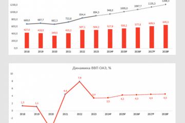 Оформление диаграмм - экономика ОАЭ