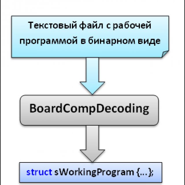 BoardCompDecoding