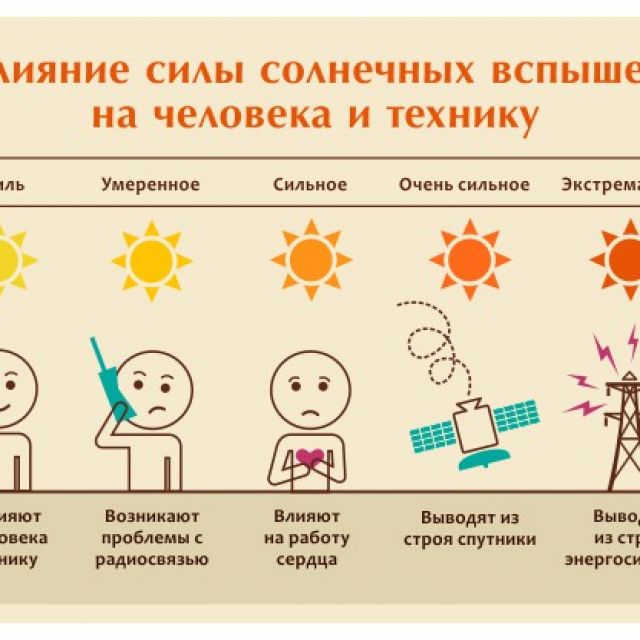 Как влияют вспышки на солнце на здоровье