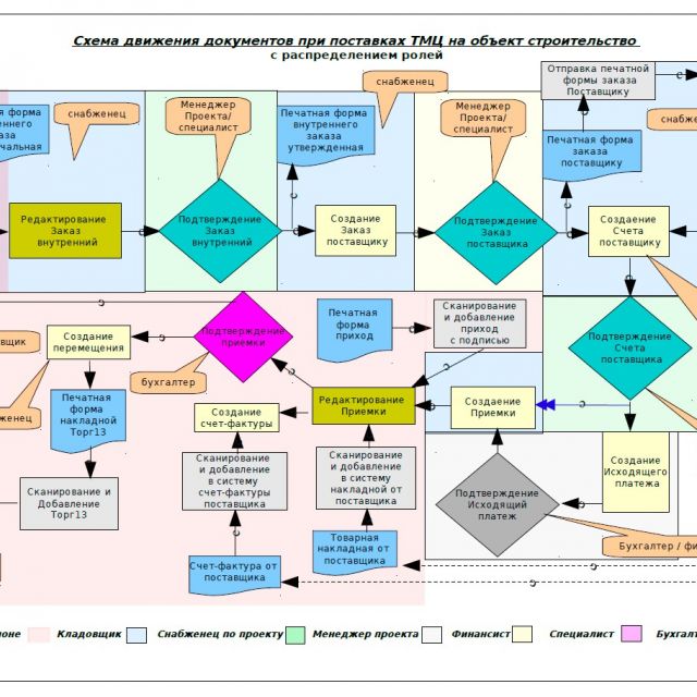 В каждом учреждении должны быть разработаны схемы движения основных категорий документов