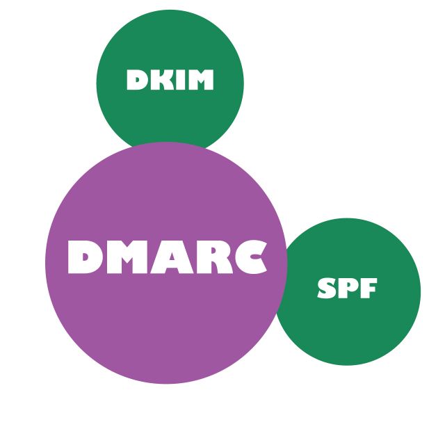DKIM+SPF=DMARC