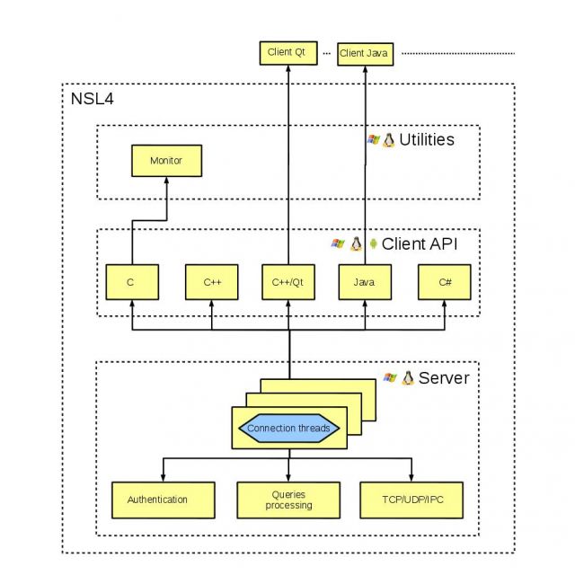 NSL - Network Service Library