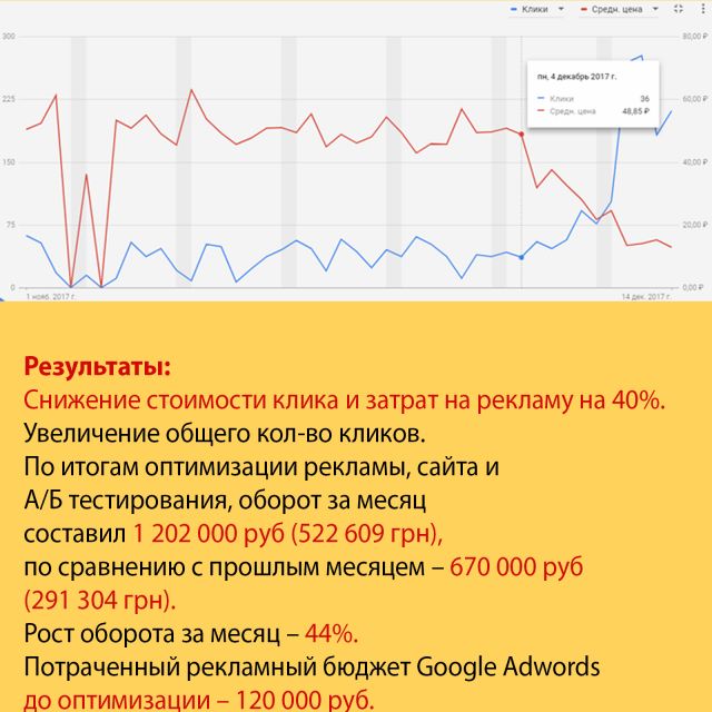  Google Ads:   44%    