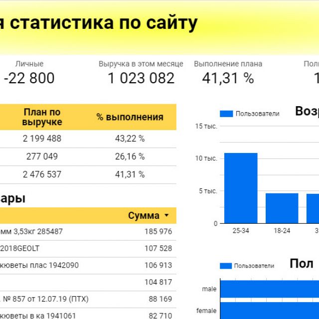    Google Data Studio