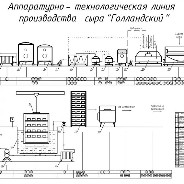 Производство сыра