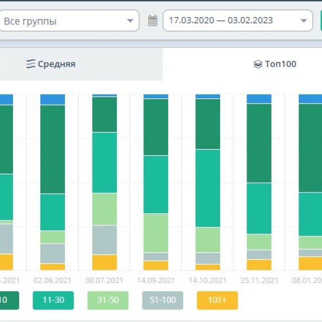 34%   -3 Google, 67%   -10 Google 