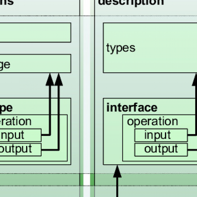   SOAP-   WSDL