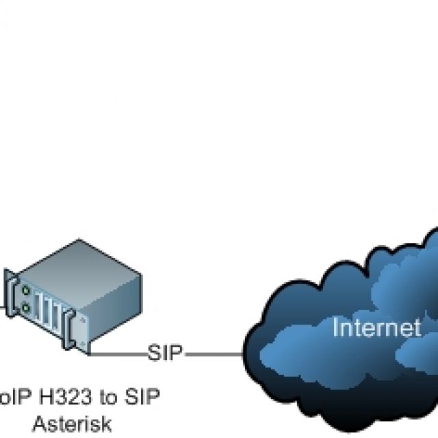   h323 -> SIP  VoIP 