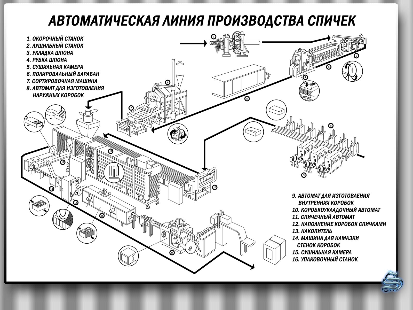 Производство фанеры схема