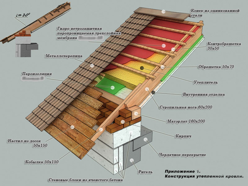 Устройство кровли. Конструкция односкатной утепленной кровли. Узел утепления кровли по стропилам. Узел кровли из металлочерепицы с утеплителем. Схема крыши двухскатной под металлочерепицу.