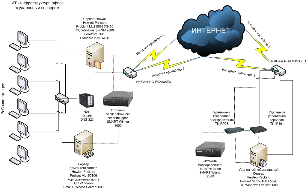 Создана инфраструктура. Серверная инфраструктура схема. Структурная схема ИТ-инфраструктуры. Схема сетевой инфраструктуры предприятия. Схема инфраструктуры ИТ-отдела.