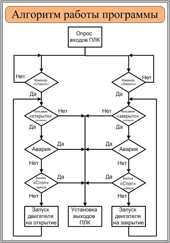 Алгоритм программы схема