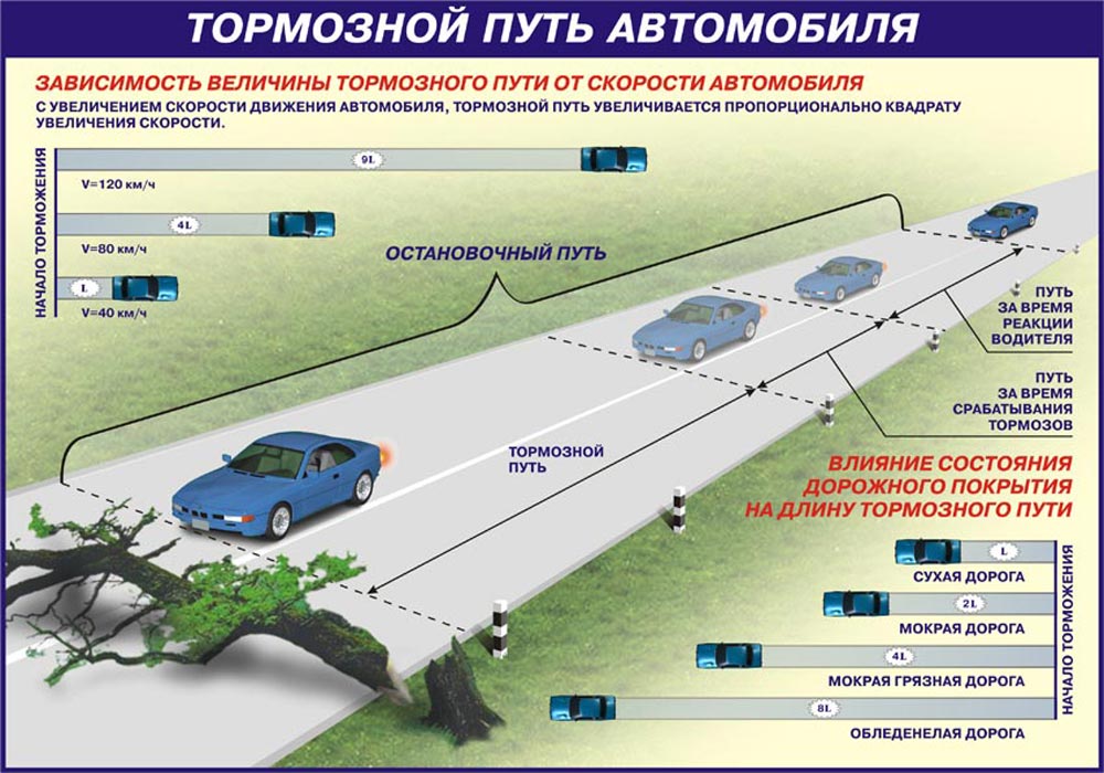 Протяженность строительства. Тормозной и остановочный путь автомобиля. Что такое тормозной путь транспортного средства. ПДД остановочный и тормозной путь автомобиля. Тормозной и остановочный путь плакат.