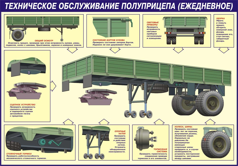 Устройство прицепа. Плакат контрольный осмотр автомобиля Урал 4320. Контрольный осмотр автомобиля Урал 4320. Контрольно Операционная карта на Урал 4320. Сцепка полуприцепа ОДАЗ.